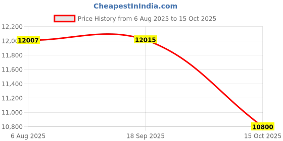 flipkart.com Allwinsink Shower Panel With 5 Water Functions Top Rainfall Water Outlet With 5 Water Functions Top Rainfall Water Outlet, Waterfall Outlet, (black Glossy) Price History Graph from 6 Aug 2025 to 15 Oct 2025