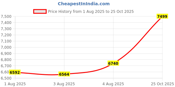 flipkart.com allwinsink Sink of kitchen 30x18x9 INCH, Kitchen Sink With In-build Pull-Down Faucet and Anti Scretch Nano Black Stainless Steel Multi Functional Kitchen Sink Vessel Sink allwinsink Price History Graph from 1 Aug 2025 to 25 Oct 2025