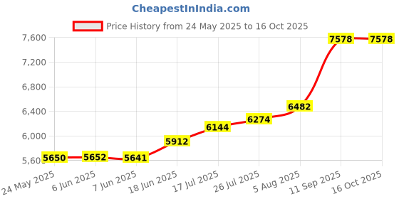 flipkart.com allwinsink Tap with Pullout Cup Washer Single Bowl with Fresh Water Tap (30" x 18" x 9") smart sink for kitchen 304 Grade Stainless Steel Multiuse Multifunction 3 Mode Vessel Sink allwinsink Price History Graph from 24 May 2025 to 15 Oct 2025