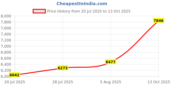 flipkart.com allwinsink Waterfall Pulldown Faucet Set 304 Grade Sink with Cup washer and Drain Baskets 30 x 18 x 9 inches Waterfall Kitchen Sink with ANTI SCRATCH HONEYCOMB DESIGN Vessel Sink allwinsink Price History Graph from 20 Jul 2025 to 13 Oct 2025