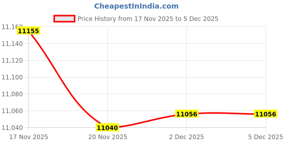 flipkart.com Allwinsink With Rainfall Shower Panel | Dual Overhead Shower | Tub Spout | Body Jet Shower system Top Rainfall Water Outlet, Waterfall Outlet, (black Glossy) Price History Graph from 17 Nov 2025 to 5 Dec 2025