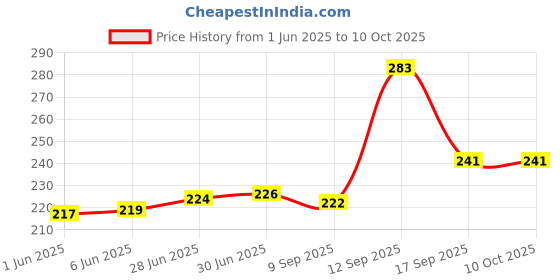 flipkart.com ALLWIPES Wet and Dry Cleaning Wipes for Crystal Clear Display Pair of 100 Wipes for Mobiles, Laptops, Computers Price History Graph from 1 Jun 2025 to 10 Oct 2025