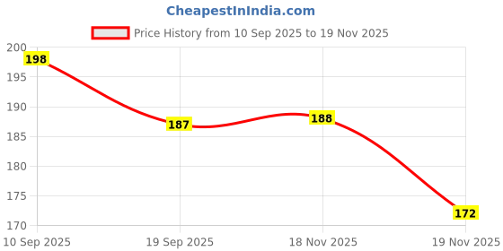 flipkart.com allwish Glass Water Bottle with Stainless Steel Lid, Blue, Insulated Travel Flask 450 ml allwish Price History Graph from 10 Sep 2025 to 19 Nov 2025