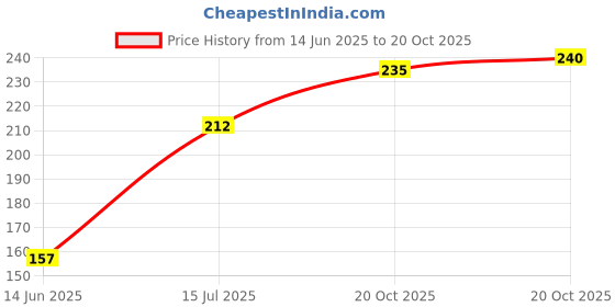 flipkart.com allxpert 4 in 1 Universal Tubeless Tyre Puncture Repair Kit Puncher Patch Tools (T Handle Grips + 5 Repair String Plugs + Rubber Solution) Tubeless Tyre Puncture Repair Kit allxpert Price History Graph from 14 Jun 2025 to 20 Oct 2025