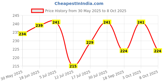 flipkart.com AllXPert Helmet Strap Camera Mount Price History Graph from 30 May 2025 to 7 Oct 2025