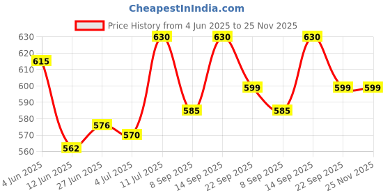 flipkart.com AllXPert Motion Sensor Light Magnetic 720 Degree Anywhere Nightlight,Wall Light for Entrance,Hallway,Basement,Garage,Bathroom,Cabinet,Closet (1, Light) Motion Sensor Light Price History Graph from 4 Jun 2025 to 24 Nov 2025