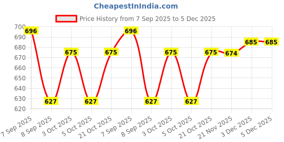 flipkart.com ally crafts Club Floor Lamp ally crafts Price History Graph from 7 Sep 2025 to 5 Dec 2025