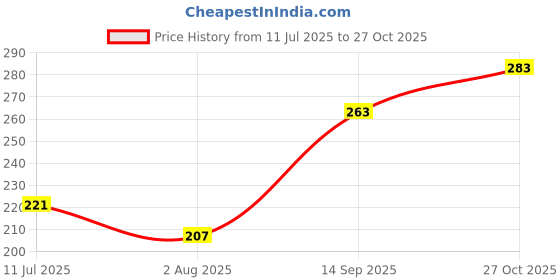 flipkart.com ally RECHARGE ORIGINAL Perfume Body Spray - For Men ally Price History Graph from 11 Jul 2025 to 27 Oct 2025