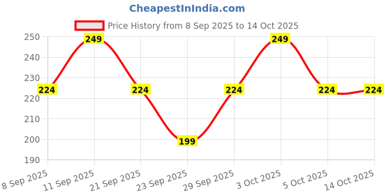 flipkart.com Ally vinny aradhya ["Multicolor"] Handkerchief Price History Graph from 8 Sep 2025 to 13 Oct 2025