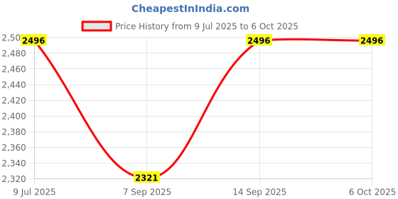 flipkart.com ALLY VUE CAMERA INSTANT PRINTER 2.4 INCH SCREEN 2400W PIXEL Instant Camera Price History Graph from 9 Jul 2025 to 5 Oct 2025