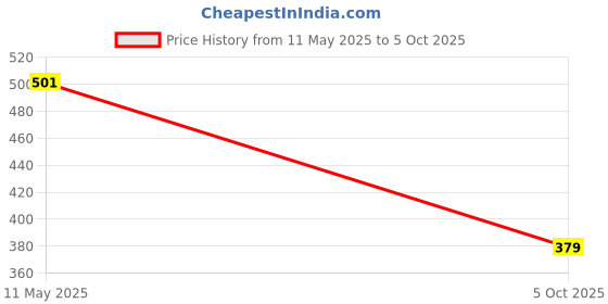 flipkart.com AllYouNeed Multicolour Dynamic Water Ripple Projection Light, USB Portable Night Lamp Smart Bulb Price History Graph from 11 May 2025 to 5 Oct 2025