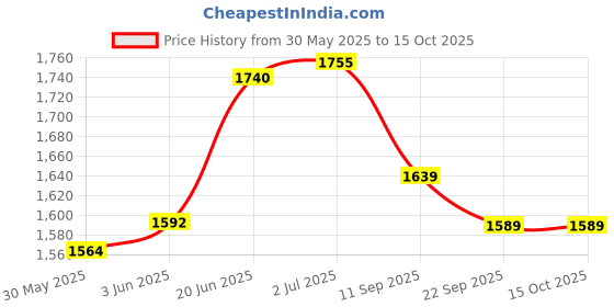flipkart.com allyson fitness 1 kg Training Sledge Trading Power Sledge Weighted Drag Sport Weighted Sledge Home Gym Combo allyson fitness Price History Graph from 30 May 2025 to 15 Oct 2025