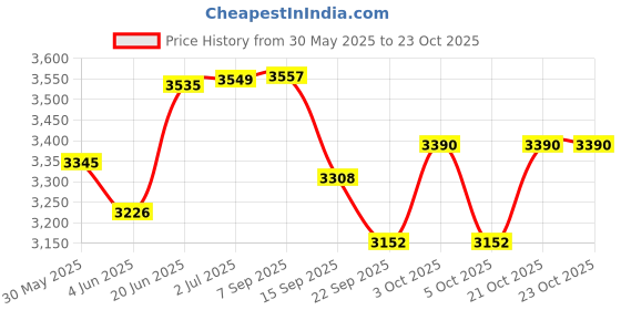 flipkart.com npifitness ALLYSON FITNESS INCLINE & DECLINE LEG SUPPORT Multipurpose Fitness Bench npifitness Price History Graph from 30 May 2025 to 23 Oct 2025