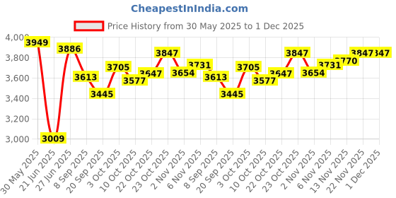 flipkart.com ALLYSON FITNESS INCLINE & DECLINE LEG SUPPORT Multipurpose Fitness Bench allyson fitness Price History Graph from 30 May 2025 to 30 Nov 2025