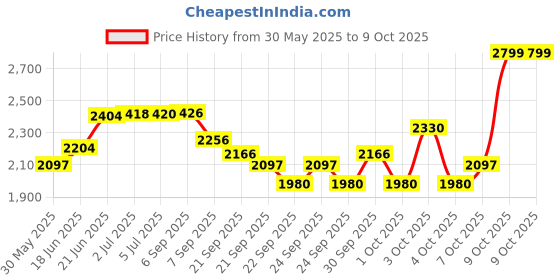 flipkart.com allyson fitness NEW Foldable Flat Bench for Multi-Purpose Weight Training and Ab Exercises Flat Fitness Bench allyson fitness Price History Graph from 30 May 2025 to 8 Oct 2025
