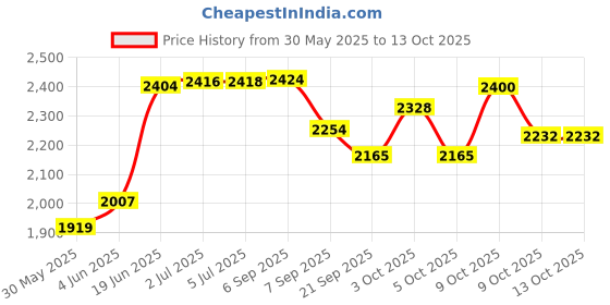 flipkart.com allyson fitness NEW Foldable Flat Bench for Multi-Purpose Weight Training and Ab Exercises Flat Fitness Bench allyson fitness Price History Graph from 30 May 2025 to 13 Oct 2025