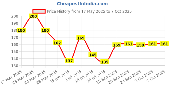 flipkart.com alm ecom Printed Sports/Regular Cap alm ecom Price History Graph from 17 May 2025 to 7 Oct 2025