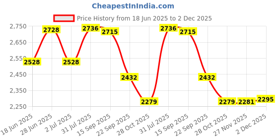 flipkart.com almas Gas Safety Device, Gas Safety Regulator, Gas Cylinder Safety Device, OM GAS Gas Detector almas Price History Graph from 18 Jun 2025 to 2 Dec 2025