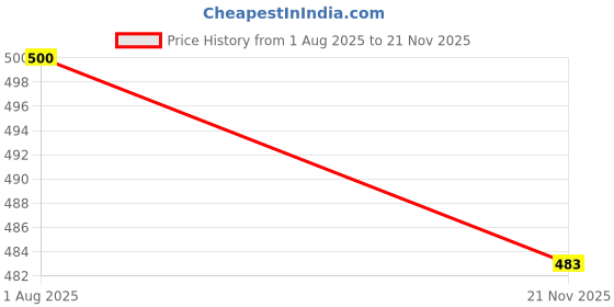 flipkart.com almics Renault Kwid almics Price History Graph from 1 Aug 2025 to 21 Nov 2025