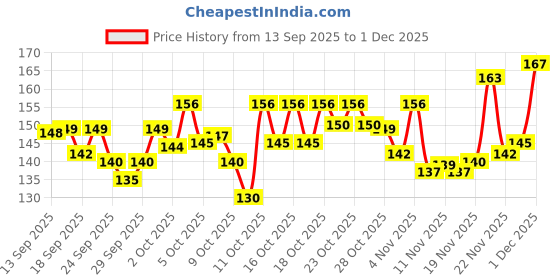 flipkart.com almighty Glass Sipper Tumbler Tea Coffee Can with Acrylic Lid and Straw Fruit Milk Juice Glass Fondue Mug almighty Price History Graph from 13 Sep 2025 to 1 Dec 2025