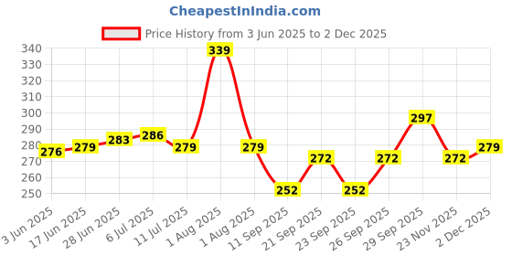 flipkart.com almighty Luxury Cotton Stripes Cushion Pack of 4 almighty Price History Graph from 3 Jun 2025 to 2 Dec 2025