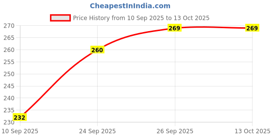 flipkart.com almighty Luxury Microfibre Stripes Sleeping Pillow Pack of 4 almighty Price History Graph from 10 Sep 2025 to 13 Oct 2025
