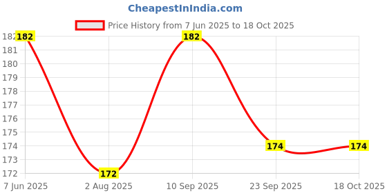 flipkart.com almoda creations Congratulation Greeting card Greeting Card almoda creations Price History Graph from 7 Jun 2025 to 17 Oct 2025