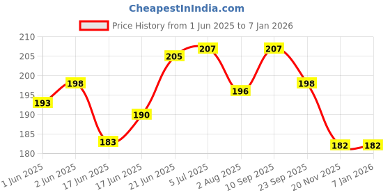 flipkart.com almoda creations Greeting Card almoda creations Price History Graph from 1 Jun 2025 to 4 Jan 2026