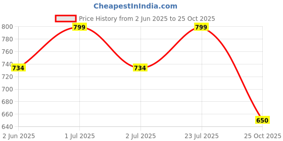 flipkart.com almoda creations Jai Shree Ram Car Bonnet Rectangle Car Window Flag almoda creations Price History Graph from 2 Jun 2025 to 25 Oct 2025