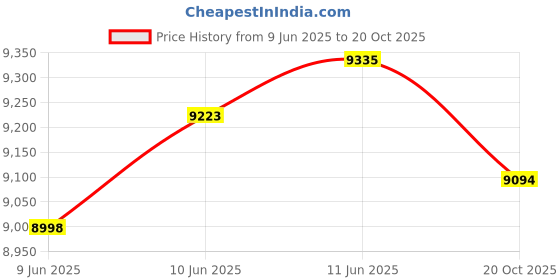 flipkart.com almonard 18" Wall Air Circulators 450 3 Blade Wall Fan almonard Price History Graph from 9 Jun 2025 to 20 Oct 2025