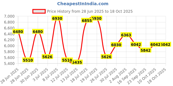 flipkart.com almonard Tempest Mark - II 450 3 Blade Wall Fan almonard Price History Graph from 28 Jun 2025 to 17 Oct 2025