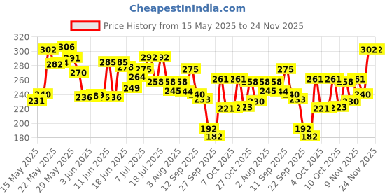 flipkart.com jo by wipro Almond & Cream Soap with Glycerine jo by wipro Price History Graph from 15 May 2025 to 23 Nov 2025