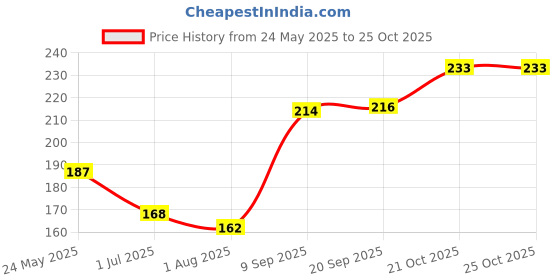 flipkart.com trunish Almond And Olive Oil Baby Soap And Gavyamrut Ayurvedic Cow Dung Soap And Black Charcoal Soap trunish Price History Graph from 24 May 2025 to 24 Oct 2025
