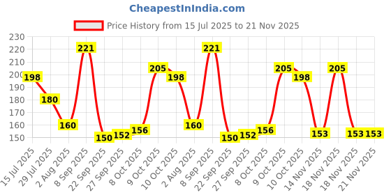 flipkart.com himalaya Almond & Rose Soap himalaya Price History Graph from 15 Jul 2025 to 21 Nov 2025