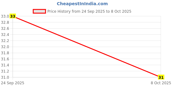 flipkart.com himalaya Almond and Rose Soap himalaya Price History Graph from 24 Sep 2025 to 8 Oct 2025
