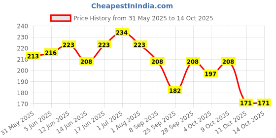 flipkart.com bajaj Almond Drops Anti Hairfall Shampoo and Conditioner Combo Kit bajaj Price History Graph from 31 May 2025 to 14 Oct 2025