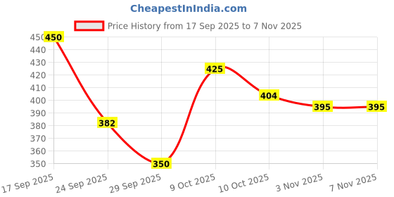 flipkart.com bajaj Almond Drops enriched with 6X Vitamin E, Reduces Hair Fall. Hair Oil bajaj Price History Graph from 17 Sep 2025 to 7 Nov 2025