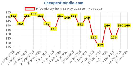 flipkart.com bajaj almond drops Almond Drops Hair Serum with Almond Oil & Vitamin E for 48 hrs Frizz Control bajaj almond drops Price History Graph from 13 May 2025 to 3 Nov 2025