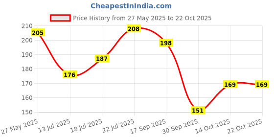 flipkart.com bajaj almond drops Almond Drops Hair Serum with Almond Oil & Vitamin E for 48 hrs Frizz Control bajaj almond drops Price History Graph from 27 May 2025 to 22 Oct 2025