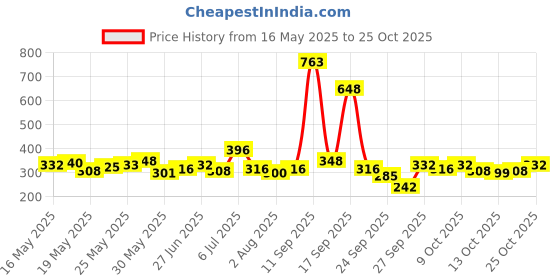 flipkart.com bajaj Almond Drops Moisturising Soap Pack of 8 with Almond Oil & Vitamin E bajaj Price History Graph from 16 May 2025 to 24 Oct 2025