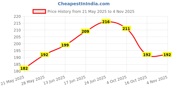 flipkart.com bajaj Almond Drops Non-Sticky Body Lotion - 610ml bajaj Price History Graph from 21 May 2025 to 2 Nov 2025