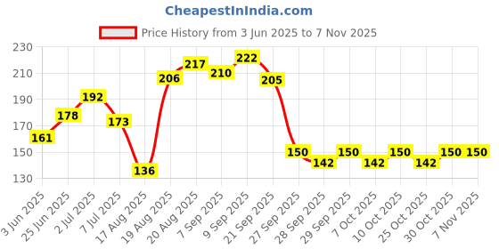 flipkart.com bajaj Almond Drops non sticky hair oil 95ml Hair Oil bajaj Price History Graph from 3 Jun 2025 to 6 Nov 2025
