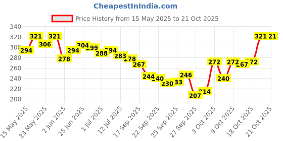 flipkart.com bajaj Almond Drops with 6X Vitamin E Nourishment for 2X Hairfall Reduction Hair Oil bajaj Price History Graph from 15 May 2025 to 20 Oct 2025