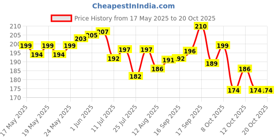flipkart.com bajaj Almond Drops with 6X Vitamin E Nourishment for 2X Hairfall Reduction Hair Oil bajaj Price History Graph from 17 May 2025 to 20 Oct 2025