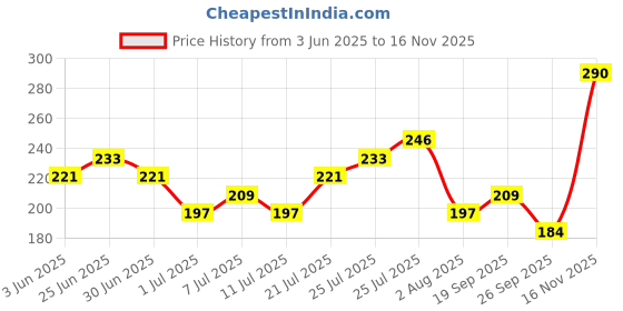flipkart.com vlcc Almond Eye Cream Removes Dark Circles and Puffiness vlcc Price History Graph from 3 Jun 2025 to 16 Nov 2025