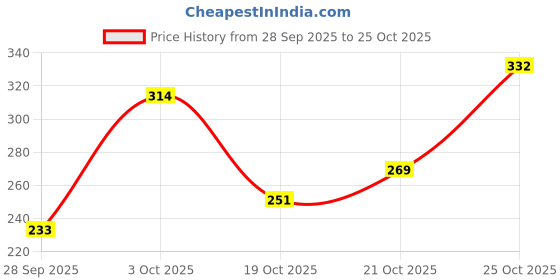 flipkart.com dabur Almond Intense Repair Refill Pack | Nourished & Smooth hair | Almond protein dabur Price History Graph from 28 Sep 2025 to 25 Oct 2025