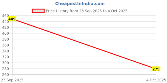 flipkart.com Almond K009 360° Rotating Magnetic Car Phone Holder with Suction Cup Lock Mobile Holder Price History Graph from 23 Sep 2025 to 4 Oct 2025