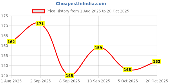 flipkart.com vs mart Almond Leaves Aquarium Fish Food Natural Dried Leaves Aquatic Plant Fertilizer Aquatic Plant Fertilizer vs mart Price History Graph from 1 Aug 2025 to 20 Oct 2025