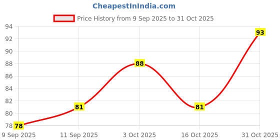 flipkart.com fashionable cliq Almond Leaves for Shrimp Bettas Aquatic Plant Fertilizer fashionable cliq Price History Graph from 9 Sep 2025 to 31 Oct 2025
