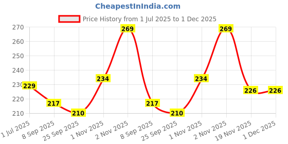 flipkart.com brew lab Almond Milk Low Powder Mix | Nutritious & Delicious Healthy Drink Mix | brew lab Price History Graph from 1 Jul 2025 to 1 Dec 2025